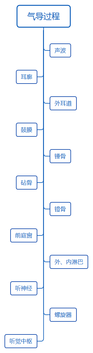 气导过程